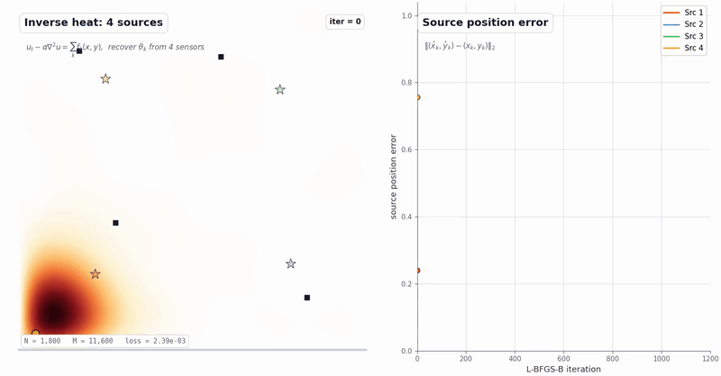 Animation: four hidden Gaussian heat sources localised from four sensors as L-BFGS-B drives the per-source position error down