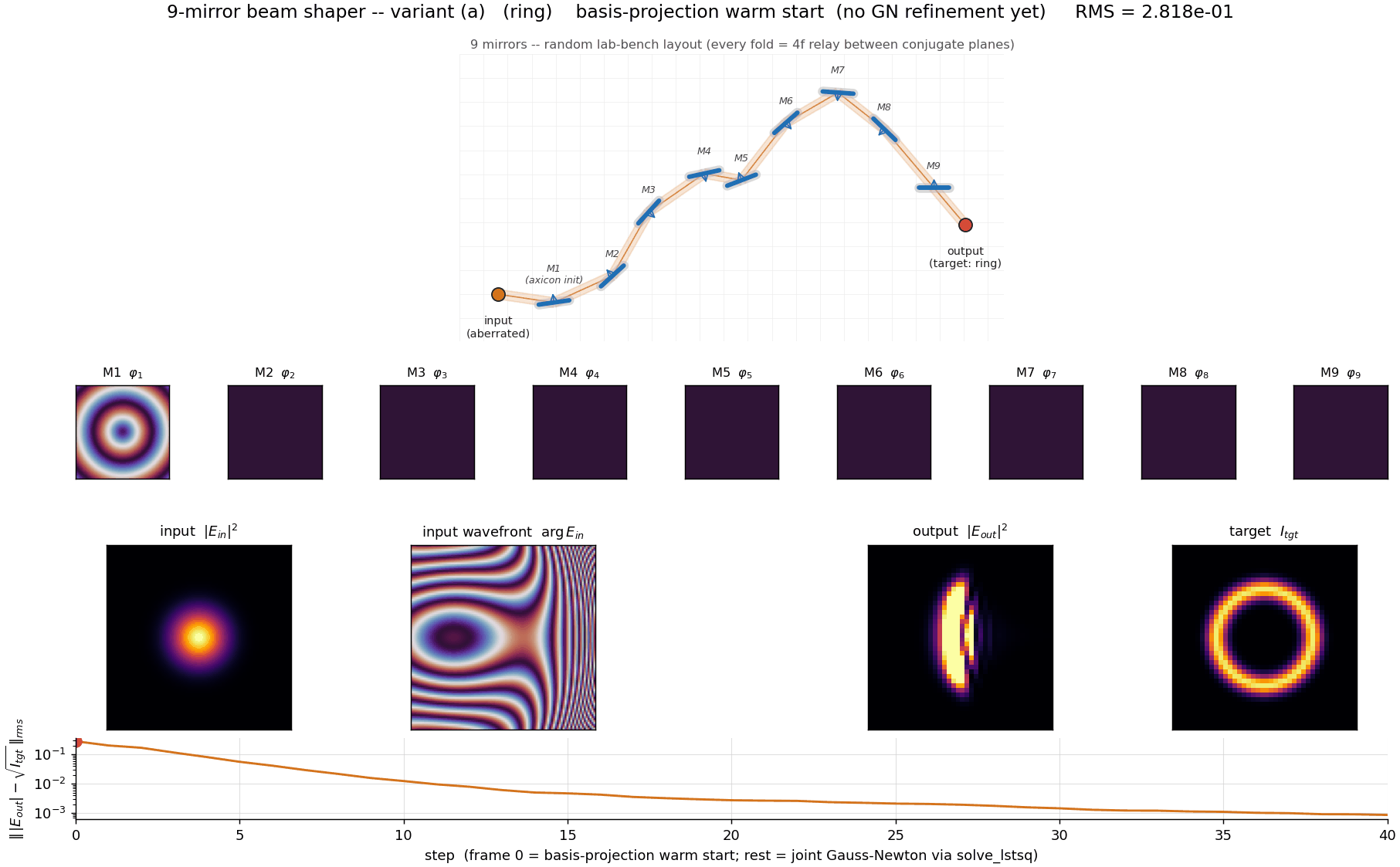Animation: 9-mirror cascade reshaping an aberrated Gaussian into a ring, joint Gauss–Newton convergence
