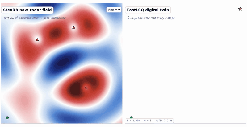 Animation: a drone surfs the low-intensity corridors of a radar interference field from start to goal while a FastLSQ digital twin, refit every few steps, reconstructs the field along its path