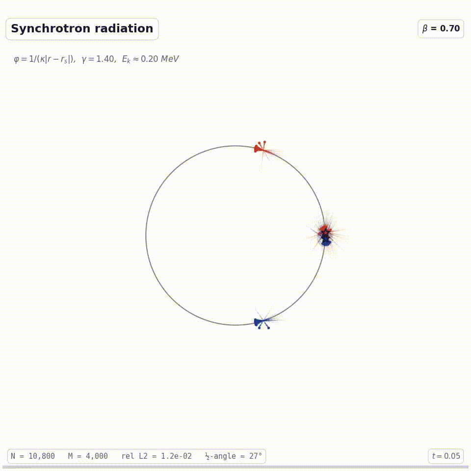 Animation: two point charges orbiting a ring at β=0.70, with Liénard–Wiechert scalar potential and Doppler-beamed emission lobes